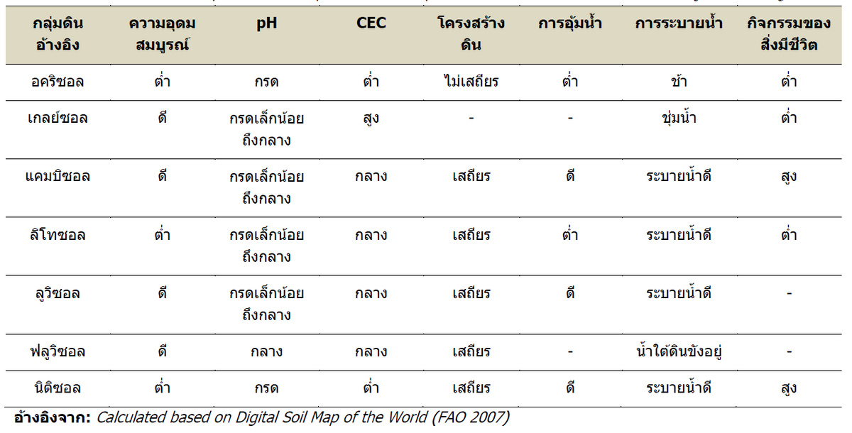 AN 30 Soils Table 2